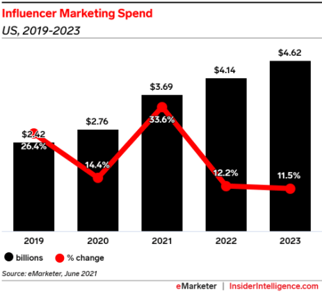 Dépenses de marketing d'influence