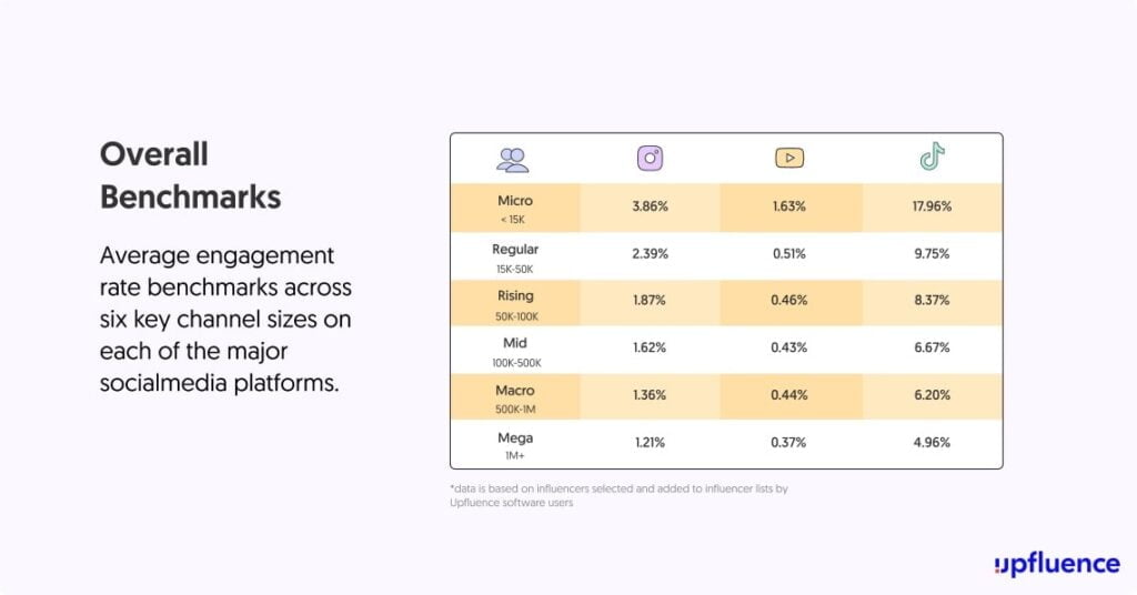 Engagement des influenceurs: tout ce que vous devez savoir Taux d'engagement des influenceurs par canal social
