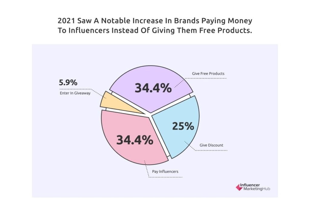 Comment planifier votre budget marketing d’influence Comment les marques compensent les influenceurs
