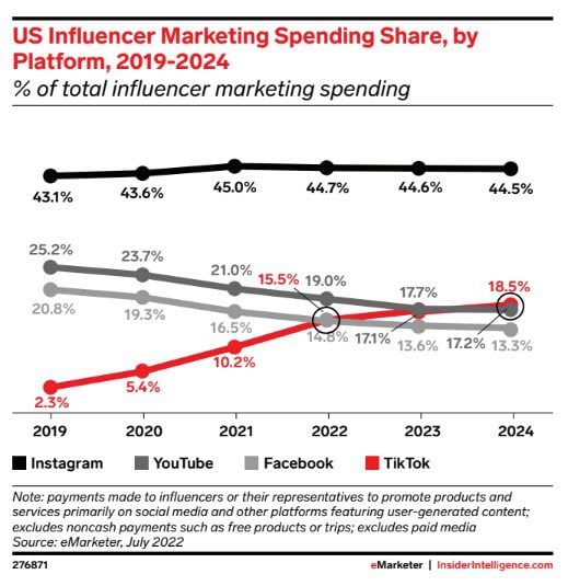 6 Tendances marketing des influenceurs principaux pour 2023