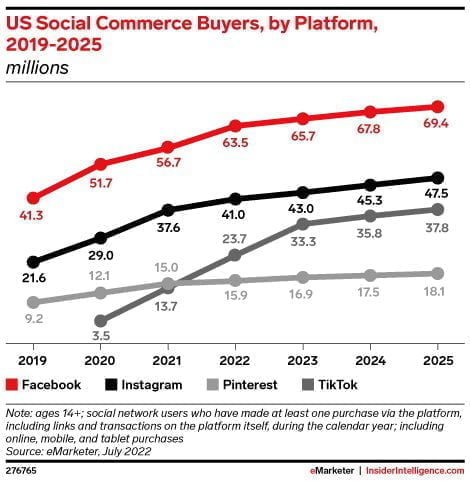 6 Tendances marketing des influenceurs principaux pour 2023