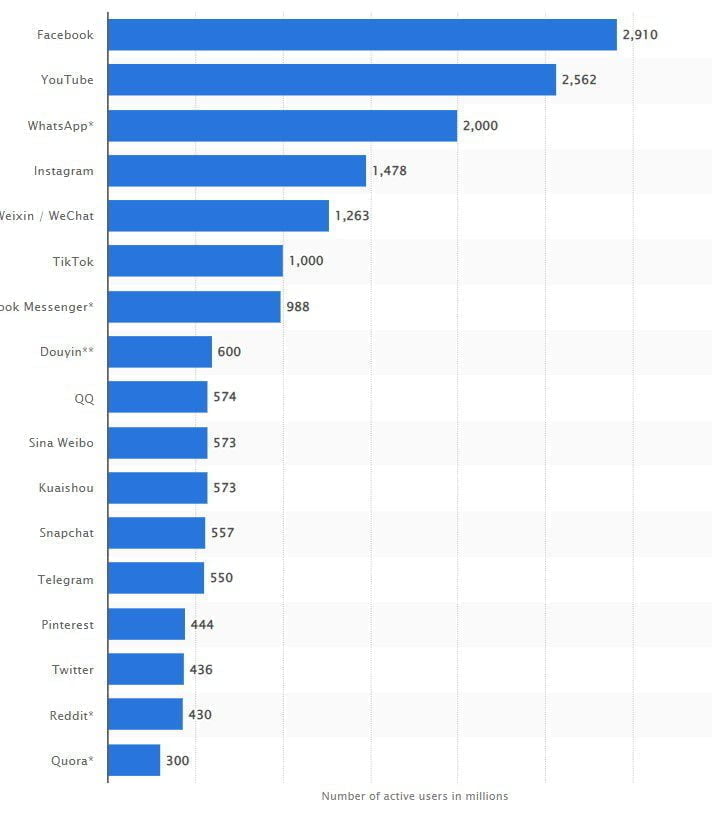 Comment utiliser les médias sociaux pour le marketing d’affiliation Taille du public des médias sociaux