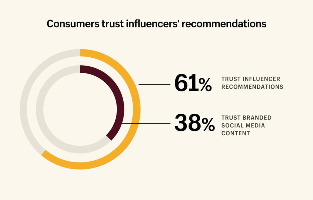 5 raisons pour lesquelles les influenceurs affectent absolument la croissance de leur entreprise Recommandations des influenceurs