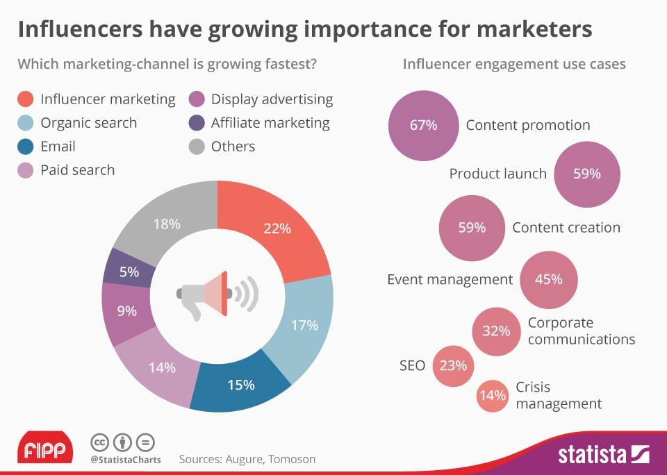 5 raisons pour lesquelles les influenceurs affectent absolument la croissance de leur entreprise Croissance des canaux marketing