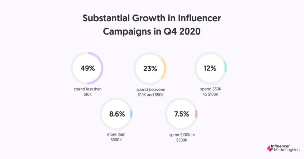 5 raisons pour lesquelles les influenceurs affectent absolument la croissance de leur entreprise Dépenses de marketing d'influence