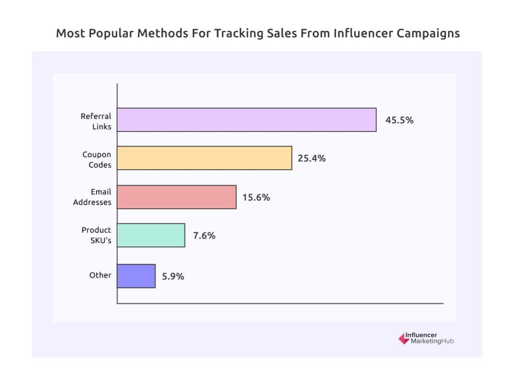 6 Tendances marketing des influenceurs principaux pour 2023