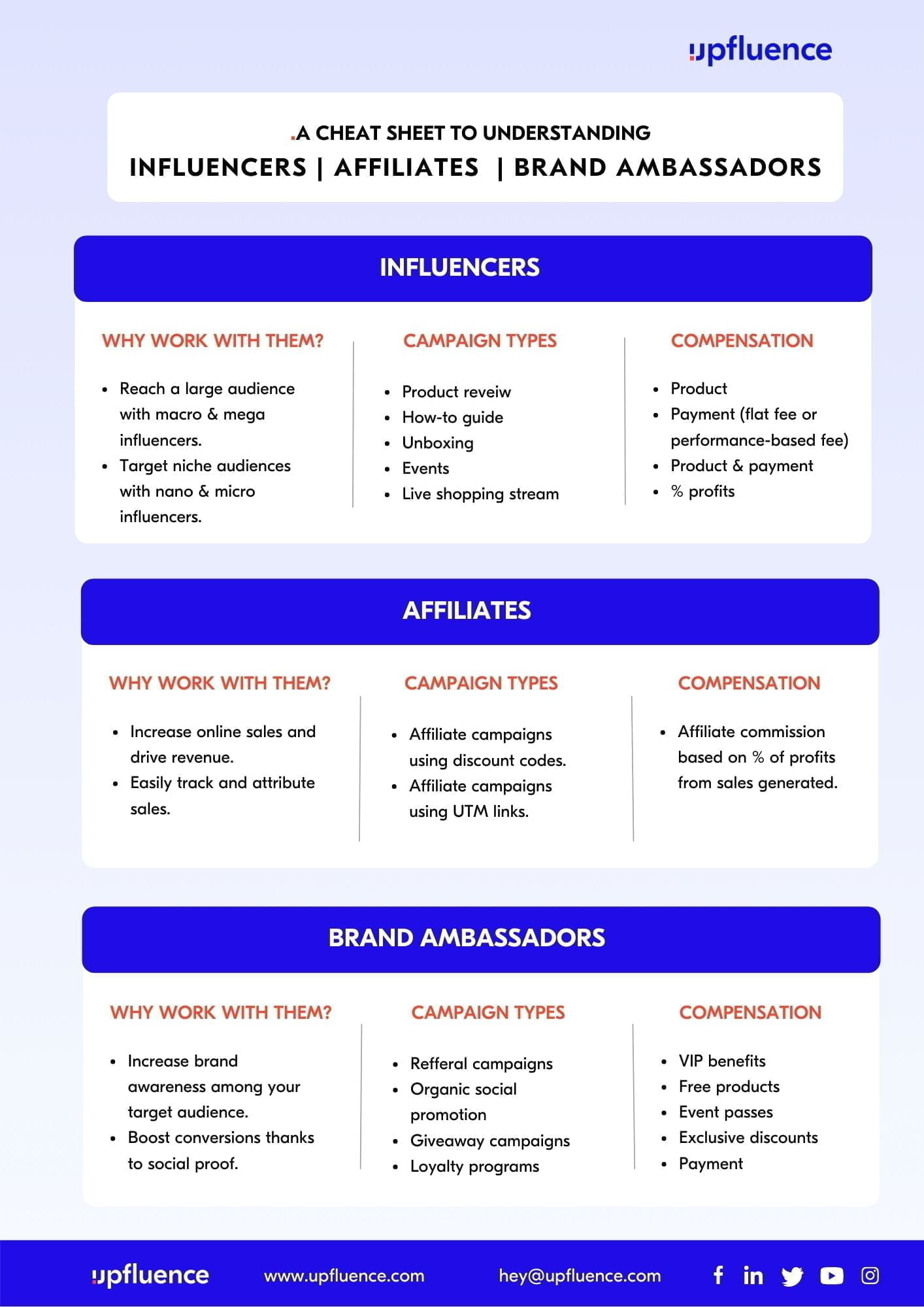 Comment choisir entre un ambassadeur de marque, un affilié et une influence sur le marketing Marque de marque de marque de l'influenceur Affiliate
