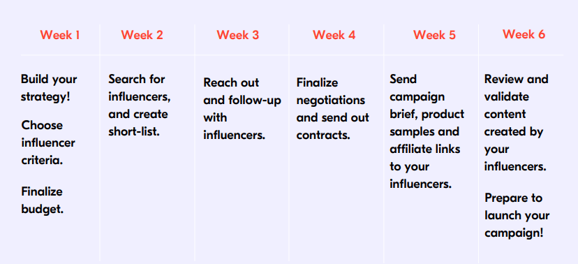 Le calendrier idéal pour les campagnes d’influence des vacances + conseils pour réussir! Chronologie de la campagne d'influence