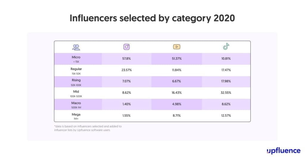 Microfluencer Marketing: Comment trouver et activer les créateurs de votre marque Micro-influence Instagram