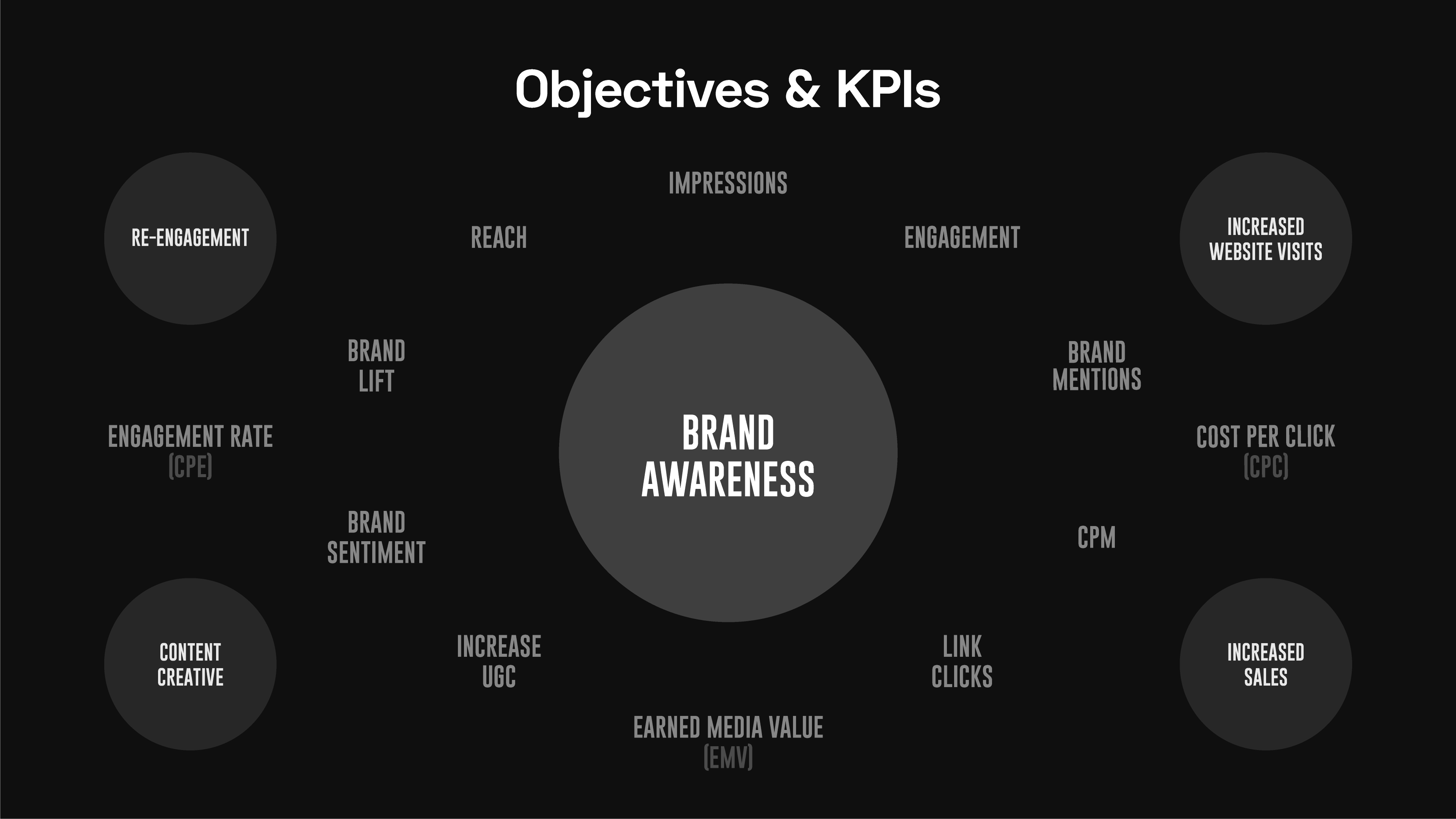 Objectifs et KPI