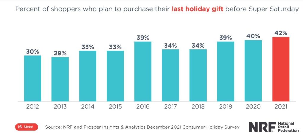 Tendances de la saison des vacances 2022: à quoi les professionnels du marketing peuvent s’attendre cette année Tendances d'achat de la saison des fêtes