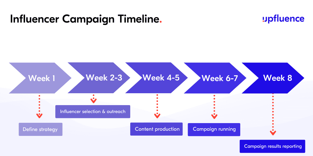 Tout ce que vous devez savoir pour commencer par le marketing des influenceurs Étapes principales pour une campagne de marketing d'influence