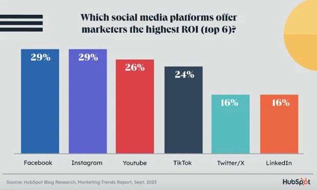 Le graphique à barres représentant les plateformes de médias sociaux avec le plus grand retour sur investissement