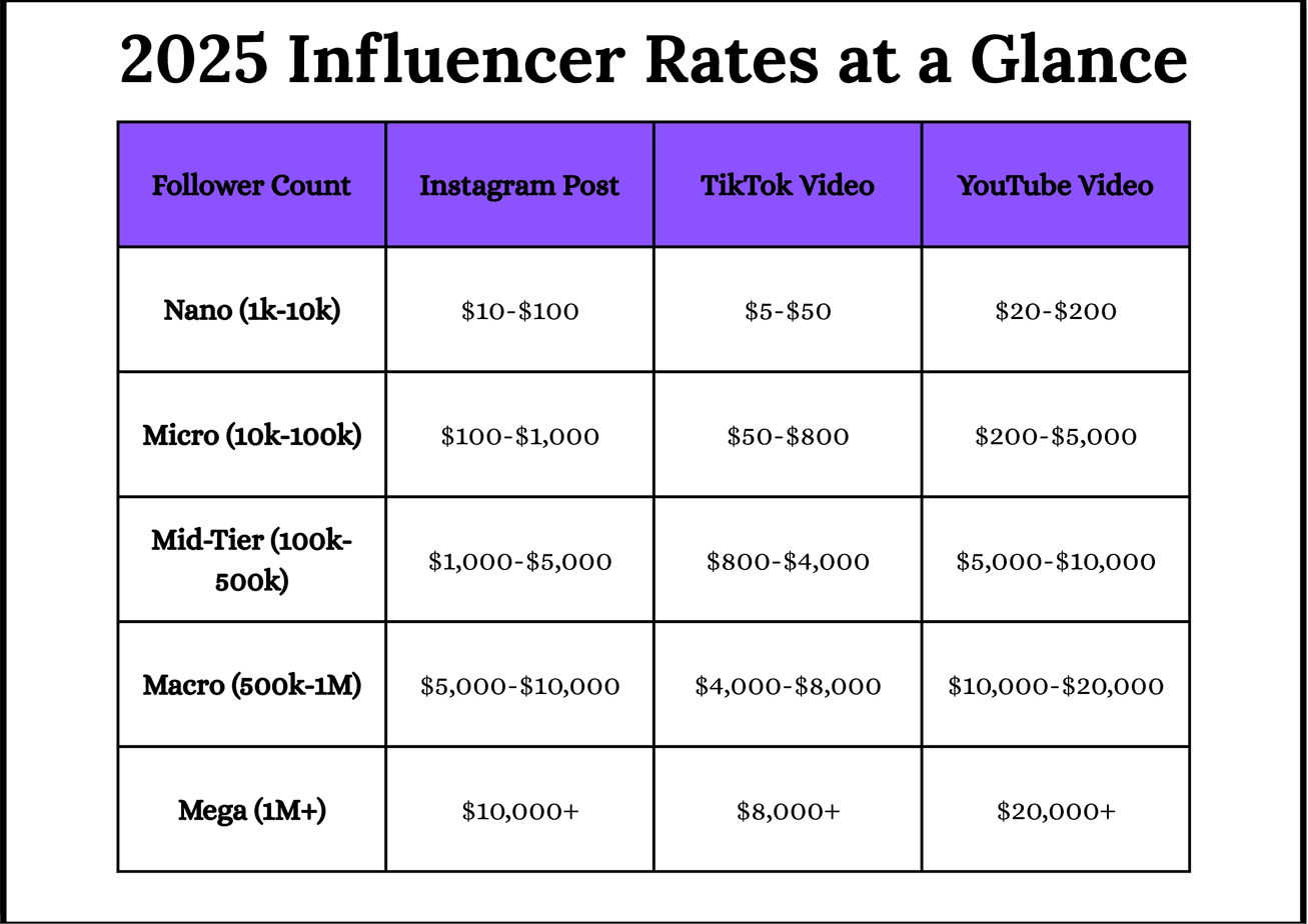 Guide final pour les taux d'influence en 2025: les taux d'influence rapidement
